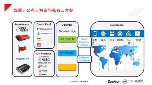 數據中心部署深維FPGA-CPU異構圖像處理解決方案的軟件開發實踐